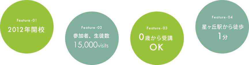 2015年開校/のべ生徒数約1,000人/0歳から受講OK/星ヶ丘駅から徒歩1分